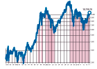 Evolución del IBEX 35 desde 1987