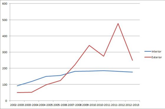 Propuestas de sanción por promover o participar en altercados entre la temporada 2002-2003 y la temporada 2012-2013 Fuente: memorias anuales de la Comisión contra la Violencia.