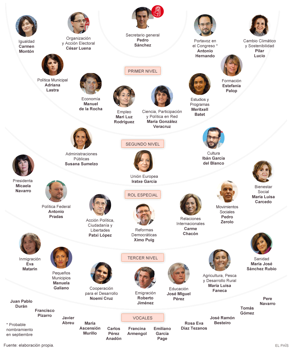 El reparto de poder en el PSOE El reparto de poder en el PSOE