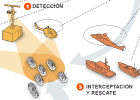 Funcionamiento del Sistema Integrado de Vigilancia Exterior (SIVE)