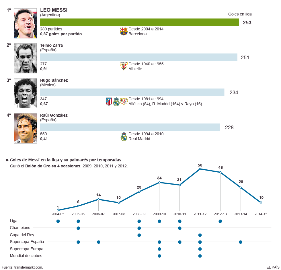 Máximos goleadores de la Liga Española, datos