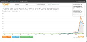 Foto3: Comparación del uso de los hashtags #Burkina, #Lwili y #CompaoréDegage, a partir de los datos de la herramienta Analytics Topsy.
