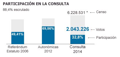 RESULTADOS DEL PROCESO PARTICIPATIVO DEL 9N