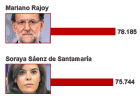 Los salarios del Gobierno