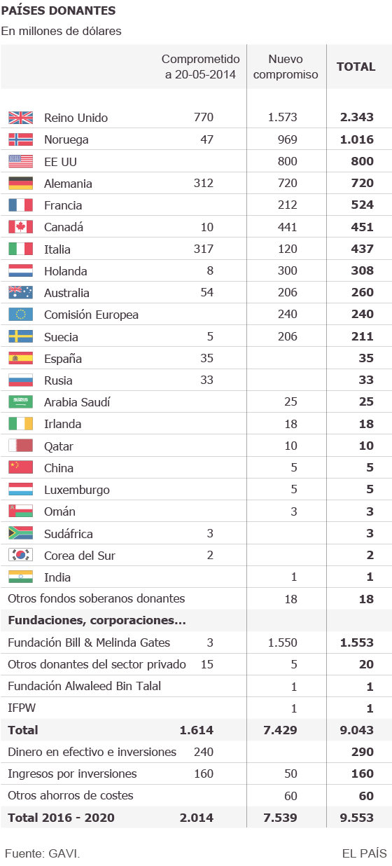 ¿Quién da más dinero para vacunas?