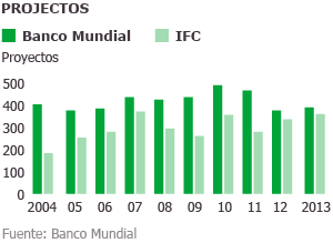 ¿Qué es el Banco Mundial?