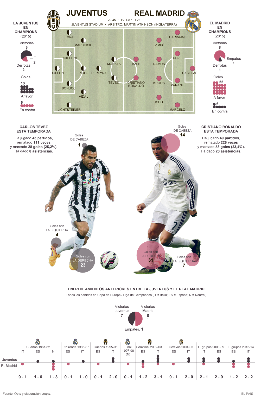 Ida de las semifinales de la Liga de Campeones entre Juventus y Real Madrid