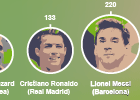 As cifras do Planeta Futebol