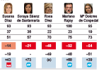 Candidatura presidencial del PP y evaluación de líderes