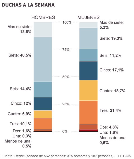 Banhos por semana de homens e mulheres