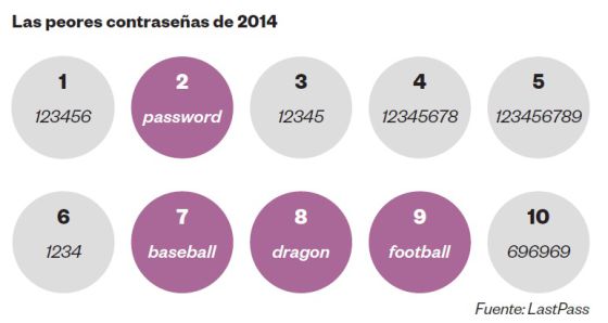 Fuente: LastPass