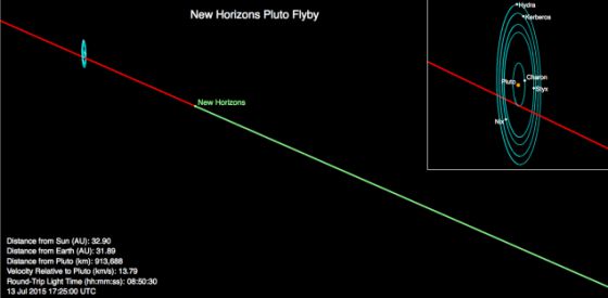 La aproximación de la sonda New Horizons a Pluton