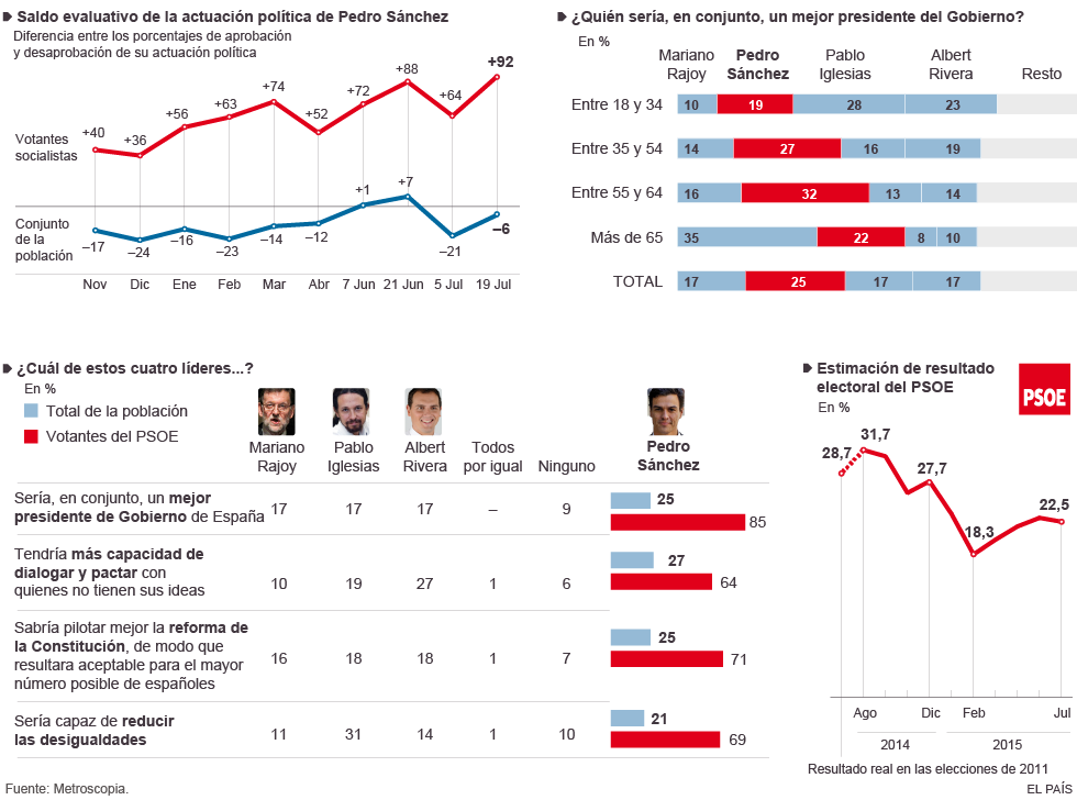 Un año de Pedro Sánchez como secretario general del PSOE Un año de Pedro Sánchez como secretario general del PSOE