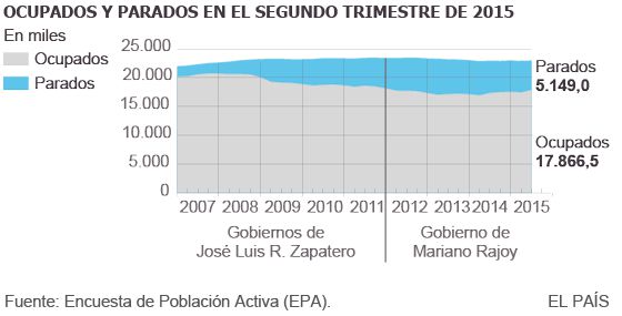 Hace falta más empleo estable
