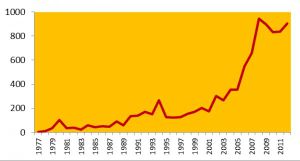 Evolució dels trofeus de lleó exportats des de Sud-àfrica entre els anys 1977 i 2012.