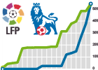 Los fichajes más caros de la ‘Premier’ y de la Liga