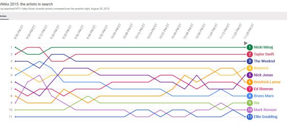 Gráfico lo más buscado de los MTV Video Music Awards a lo largo de la velada.