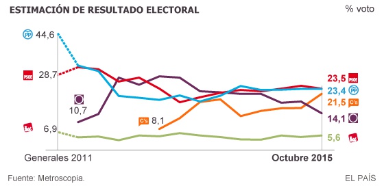A graph showing, on the right, the estimated percentage of votes at the upcoming elections for, in order from top right: the PSOE, PP, Ciudadanos, Podemos and United Left. On the left is the result from the 2011 general elections.