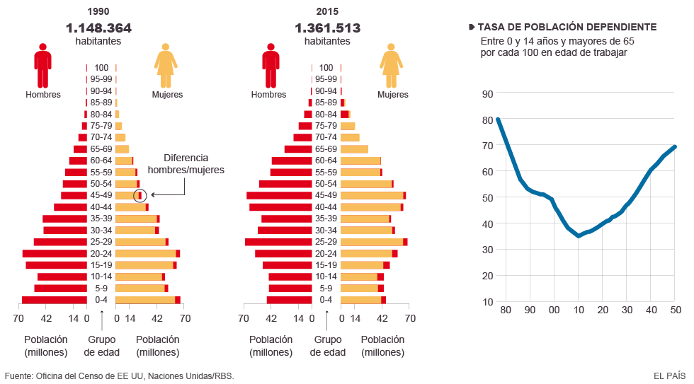 Evolución de la población de China Internacional EL PAÍS