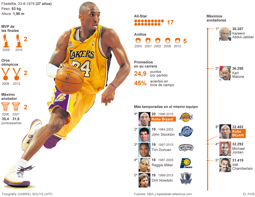 Palmarés De Kobe Bryant Deportes El PaÍs 3890