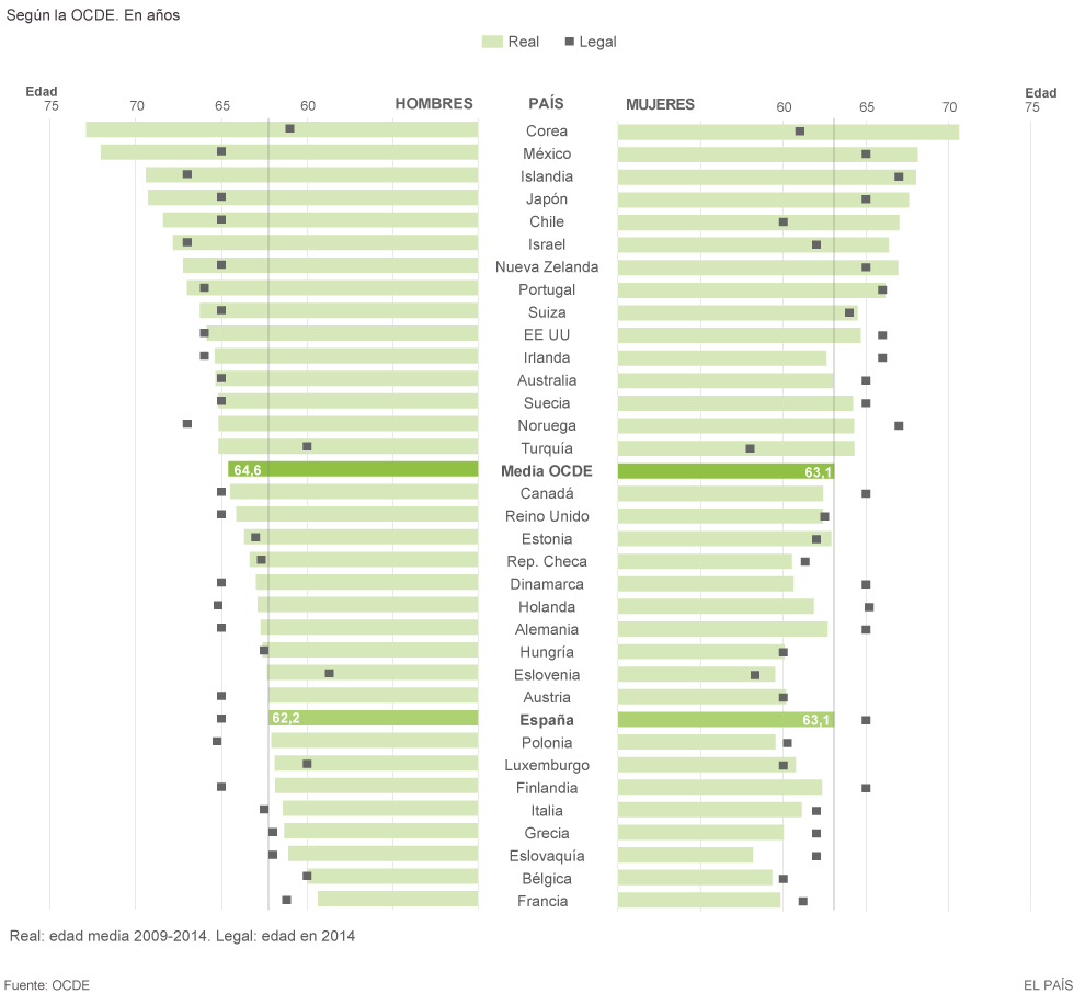 La edad de jubilación legal y la real en los países de la OCDE