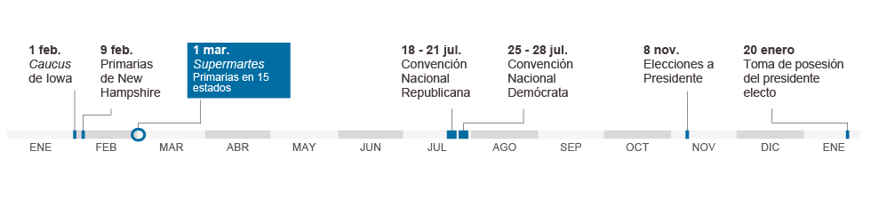 Fechas clave