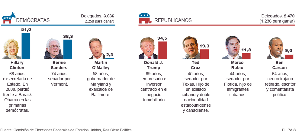 Principales candidatos