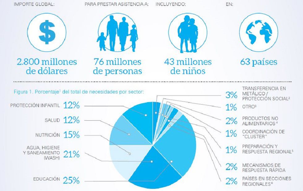 Informe de Acción Humanitaria 2016. Unicef.