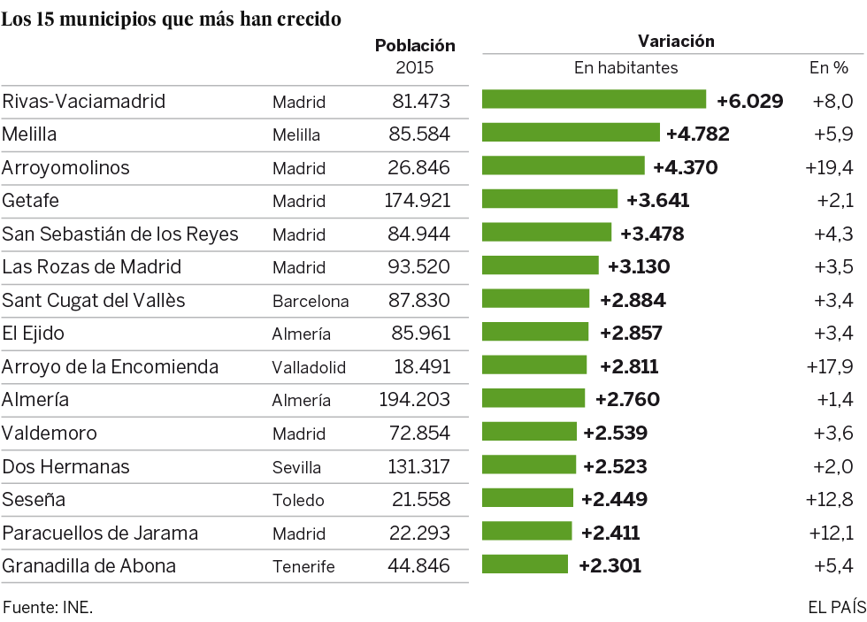 Ciudades a salvo de la sangría demográfica