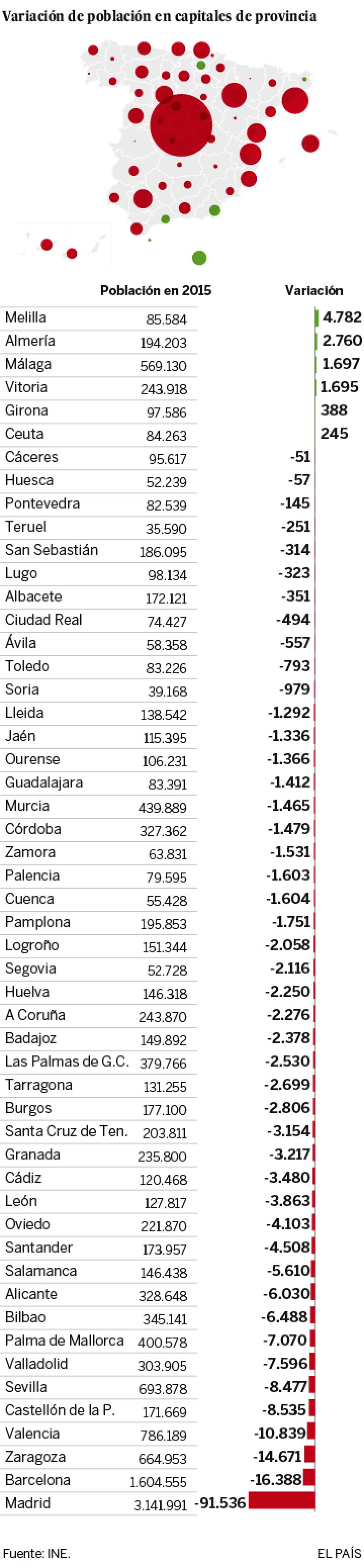 Ciudades a salvo de la sangría demográfica Ciudades a salvo de la sangría demográfica