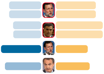 Resultado de las votaciones de investidura