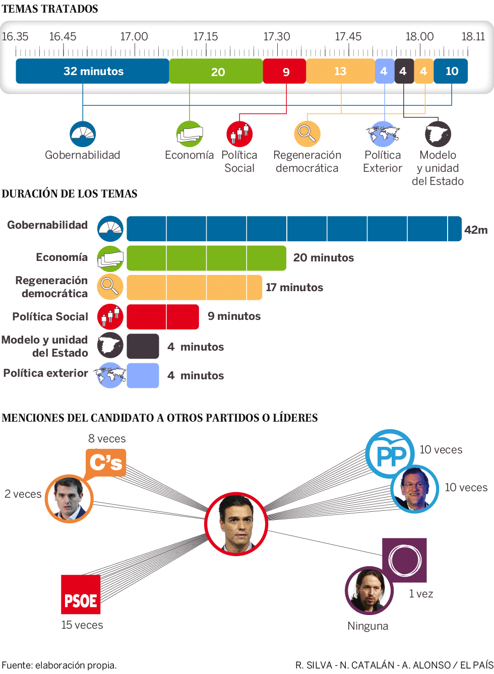 Análisis del debate de investidura de Pedro Sánchez Análisis del debate de investidura de Pedro Sánchez