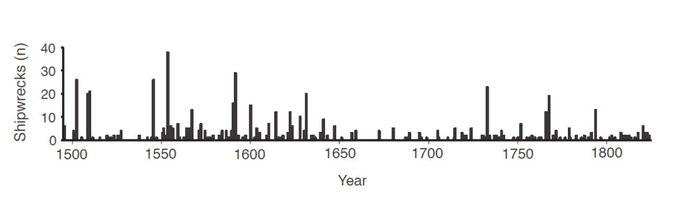 El gráfico muestra el número de naufragios, que desciende entre 1645 y 1715, coincidiendo con el enfriamiento climático del Mínimo de Maunder.