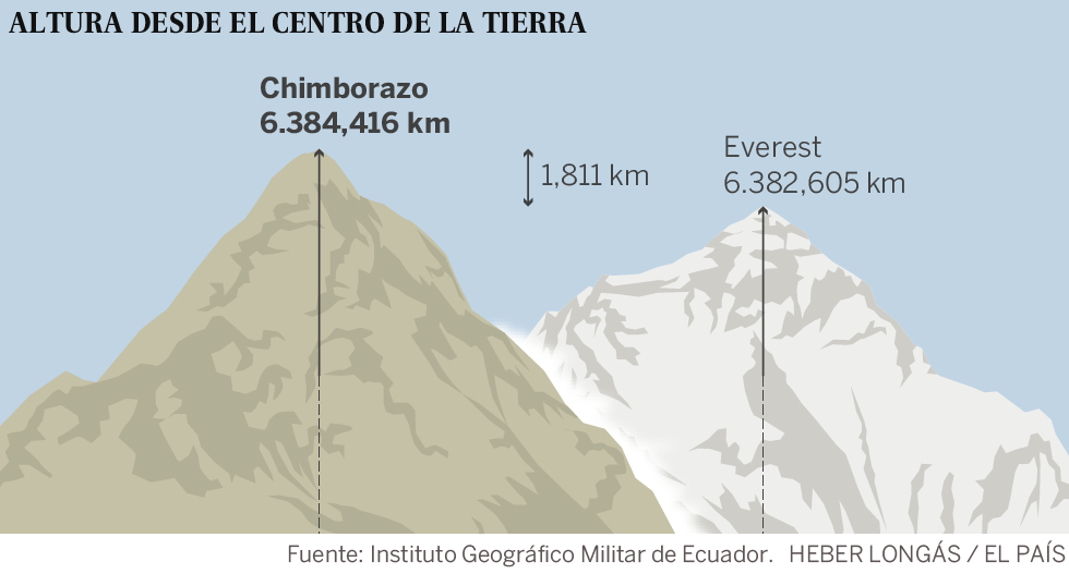 El volcán Chimborazo le quita un récord al Everest