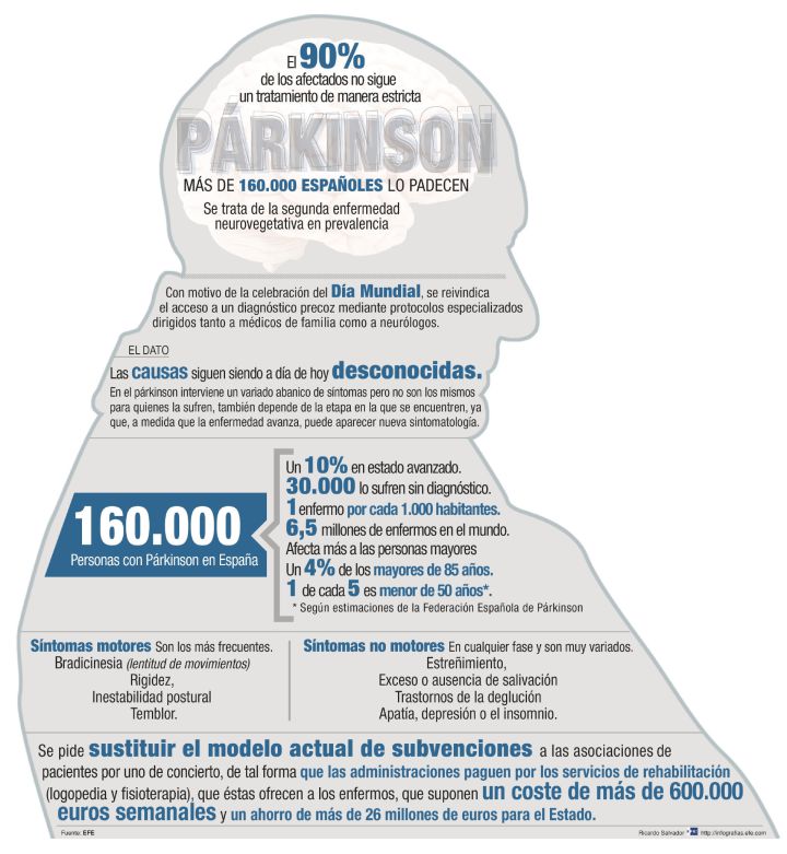 Día Mundial del Párkinson para desmentir los mitos de la enfermedad Día Mundial del Párkinson para desmentir los mitos de la enfermedad