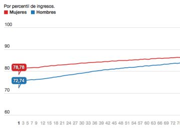 El lugar de residencia puede costar años de vida en Estados Unidos
