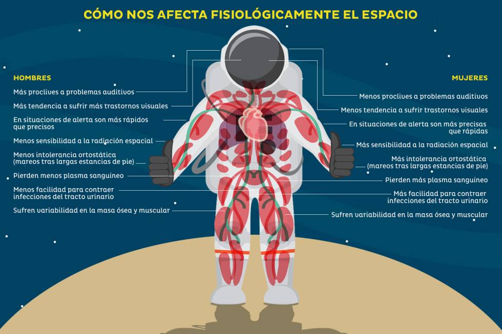¿Están las mujeres menos capacitadas para viajar al espacio?