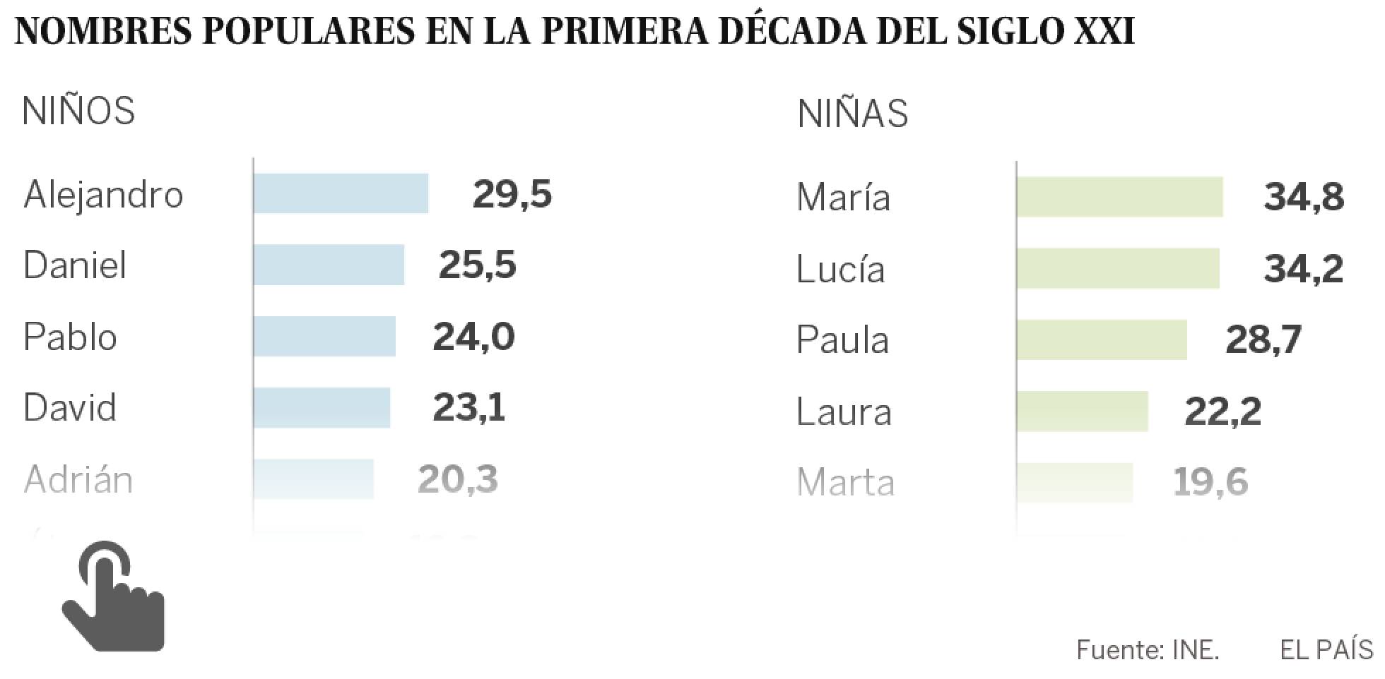 España entierra los nombres de vírgenes, los Josés y los Jesús España entierra los nombres de vírgenes, los Josés y los Jesús