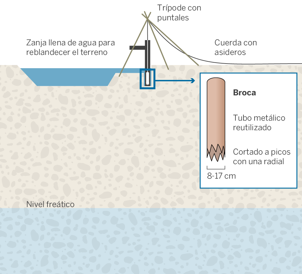 Materiales necesarios para realizar un sondeo manual para extraer agua
