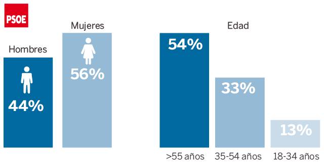 El perfil del votante del PSOE: mujeres y jubilados