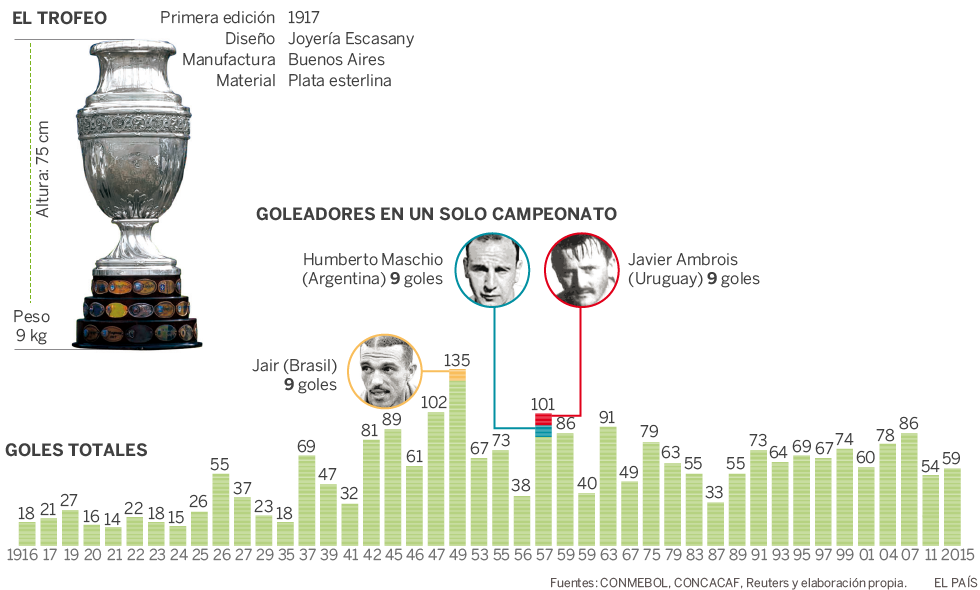 El trofeo de la Copa América