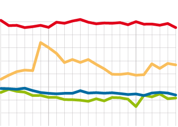 Valoración de la situación política y económica según el CIS Valoración de la situación política y económica según el CIS