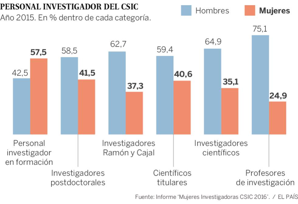 Solo el 25% de los científicos mejor pagados en el CSIC son mujeres