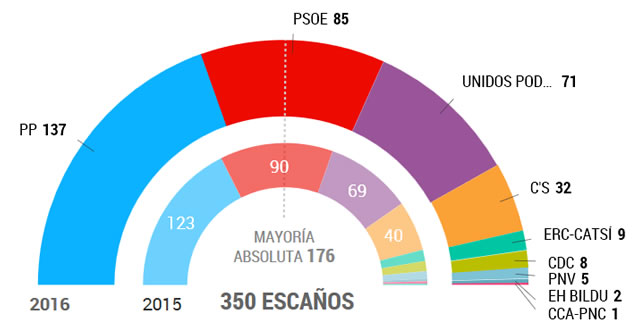 El PSOE empieza su debate interno con diferencias sobre la formación del Gobierno
