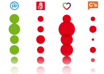 ¿Dónde han ganado o perdido votantes los partidos?
