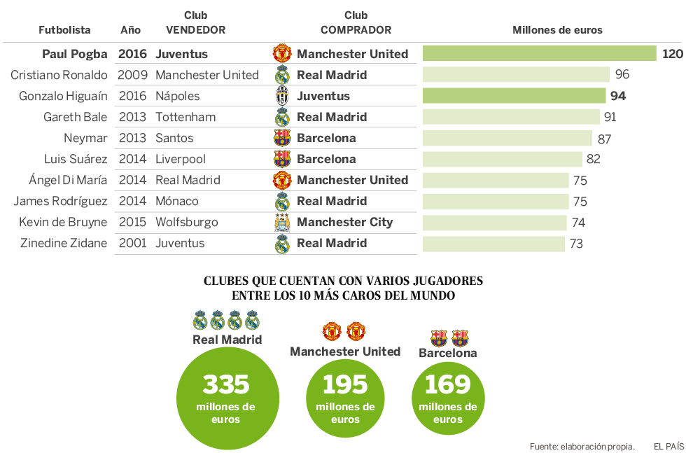 Los fichajes más caros del fútbol Actualidad EL PAÍS