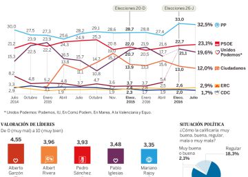 ¿Por qué los más perjudicados en unas terceras elecciones serían Ciudadanos y Podemos? ¿Por qué los más perjudicados en unas terceras elecciones serían Ciudadanos y Podemos?
