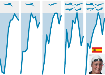 Evolución de las mejores marcas y medallas logradas por Belmonte Evolución de las mejores marcas y medallas logradas por Belmonte