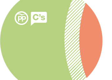 Coincidencia entre los temas pactados por PP, Ciudadanos y PSOE Coincidencia entre los temas pactados por PP, Ciudadanos y PSOE