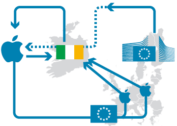 El conflicto entre Irlanda, Apple y la Comisión Europea El conflicto entre Irlanda, Apple y la Comisión Europea